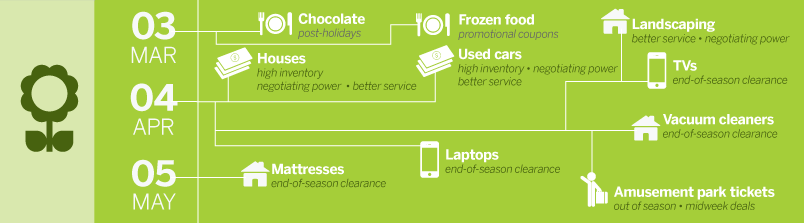 ally-bank-best-time-to-buy-infographic-SPRING