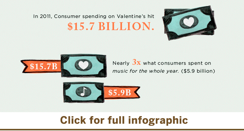 Valentine's Spending Valentine's Spending